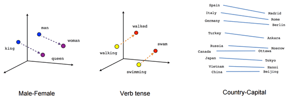 Wordvec linear relationships